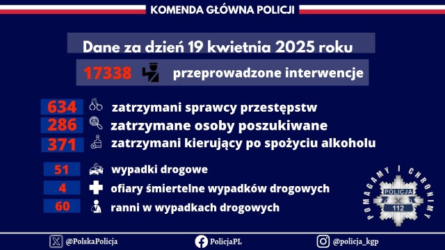 W sobotę w całej Polsce doszło do 51 wypadków drogowych, w których zginęły cztery osoby, a 60 zostało rannych - wynika z danych, opublikowanych w niedzielę przez Komendę Główną Policji.